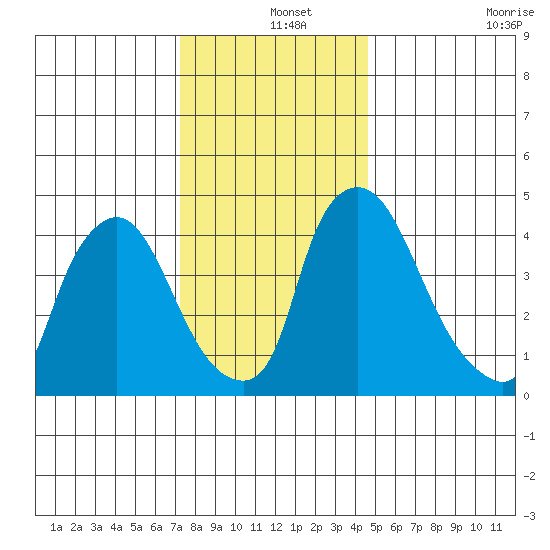 Millside RR. bridge tide chart for Wednesday, December 14, 2022