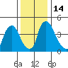 Millside RR. bridge tide chart for Wednesday, December 14, 2022