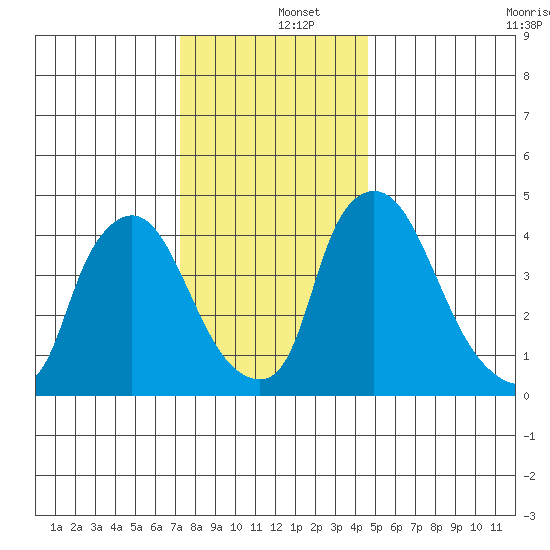 Millside RR. bridge tide chart for Thursday, December 15, 2022