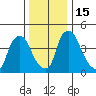 Millside RR. bridge tide chart for Thursday, December 15, 2022
