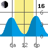 Millside RR. bridge tide chart for Friday, December 16, 2022
