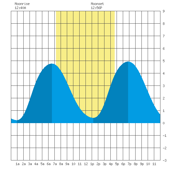 Millside RR. bridge tide chart for Saturday, December 17, 2022