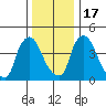 Millside RR. bridge tide chart for Saturday, December 17, 2022