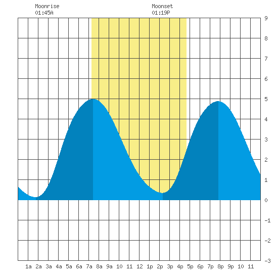 Millside RR. bridge tide chart for Sunday, December 18, 2022