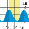 Millside RR. bridge tide chart for Sunday, December 18, 2022