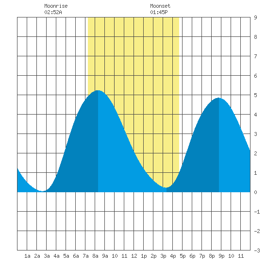 Millside RR. bridge tide chart for Monday, December 19, 2022