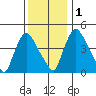 Millside RR. bridge tide chart for Thursday, December 1, 2022