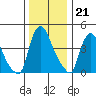 Millside RR. bridge tide chart for Wednesday, December 21, 2022