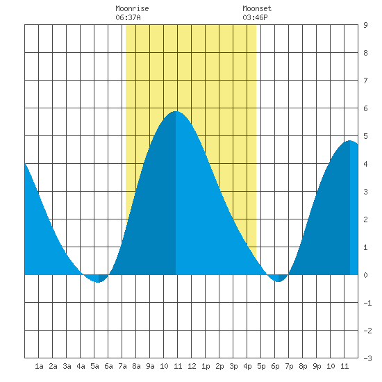 Millside RR. bridge tide chart for Thursday, December 22, 2022