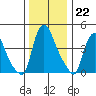 Millside RR. bridge tide chart for Thursday, December 22, 2022