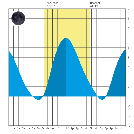 Millside RR. bridge tide chart for Friday, December 23, 2022