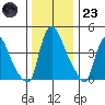 Millside RR. bridge tide chart for Friday, December 23, 2022