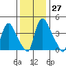 Millside RR. bridge tide chart for Tuesday, December 27, 2022