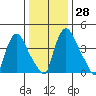 Millside RR. bridge tide chart for Wednesday, December 28, 2022