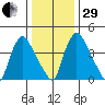 Millside RR. bridge tide chart for Thursday, December 29, 2022