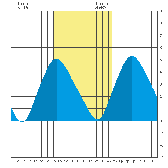 Millside RR. bridge tide chart for Friday, December 2, 2022