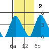 Millside RR. bridge tide chart for Friday, December 2, 2022