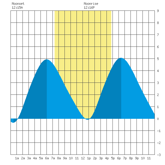 Millside RR. bridge tide chart for Friday, December 30, 2022