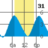 Millside RR. bridge tide chart for Saturday, December 31, 2022