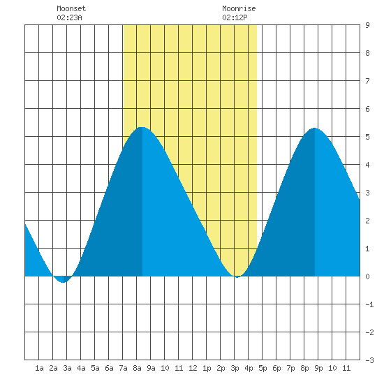 Millside RR. bridge tide chart for Saturday, December 3, 2022