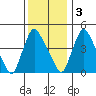 Millside RR. bridge tide chart for Saturday, December 3, 2022