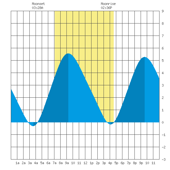 Millside RR. bridge tide chart for Sunday, December 4, 2022