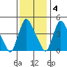 Millside RR. bridge tide chart for Sunday, December 4, 2022
