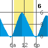 Millside RR. bridge tide chart for Tuesday, December 6, 2022