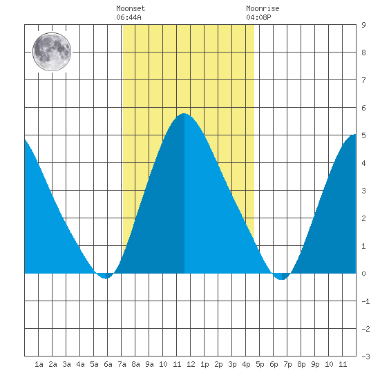 Millside RR. bridge tide chart for Wednesday, December 7, 2022