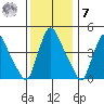 Millside RR. bridge tide chart for Wednesday, December 7, 2022