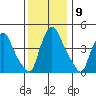 Millside RR. bridge tide chart for Friday, December 9, 2022