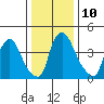 Millside RR. bridge tide chart for Tuesday, January 10, 2023