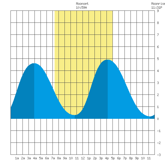 Millside RR. bridge tide chart for Friday, January 13, 2023