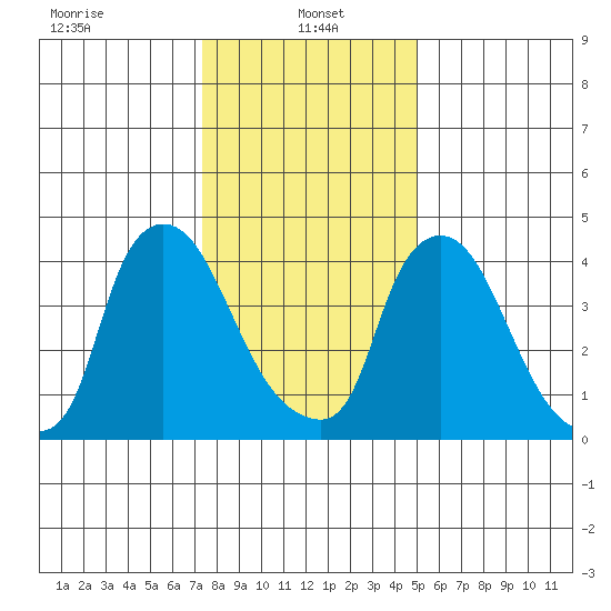 Millside RR. bridge tide chart for Sunday, January 15, 2023