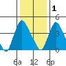 Millside RR. bridge tide chart for Sunday, January 1, 2023