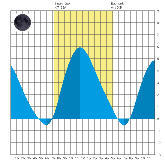 Millside RR. bridge tide chart for Saturday, January 21, 2023