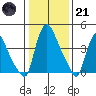 Millside RR. bridge tide chart for Saturday, January 21, 2023