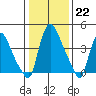 Millside RR. bridge tide chart for Sunday, January 22, 2023