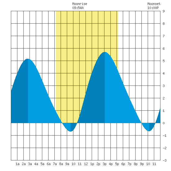 Millside RR. bridge tide chart for Wednesday, January 25, 2023
