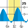 Millside RR. bridge tide chart for Wednesday, January 25, 2023