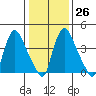 Millside RR. bridge tide chart for Thursday, January 26, 2023