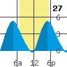 Millside RR. bridge tide chart for Friday, January 27, 2023