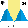 Millside RR. bridge tide chart for Saturday, January 28, 2023