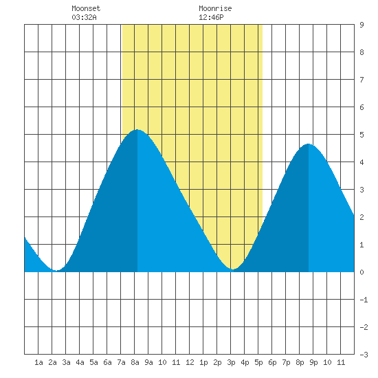 Millside RR. bridge tide chart for Tuesday, January 31, 2023