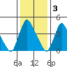 Millside RR. bridge tide chart for Tuesday, January 3, 2023