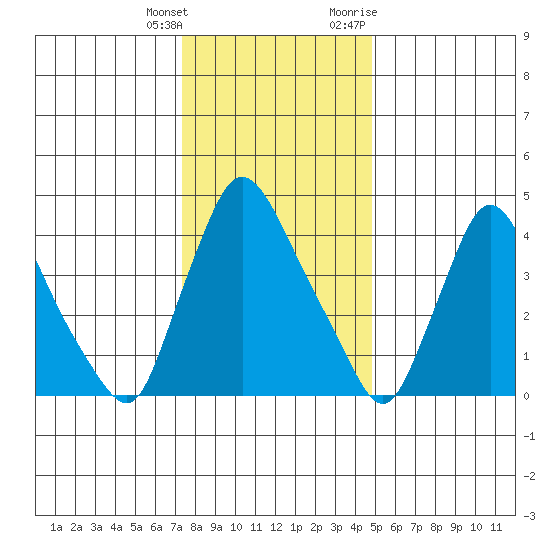 Millside RR. bridge tide chart for Wednesday, January 4, 2023