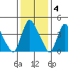 Millside RR. bridge tide chart for Wednesday, January 4, 2023