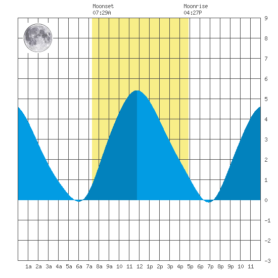 Millside RR. bridge tide chart for Friday, January 6, 2023