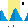 Millside RR. bridge tide chart for Sunday, January 8, 2023