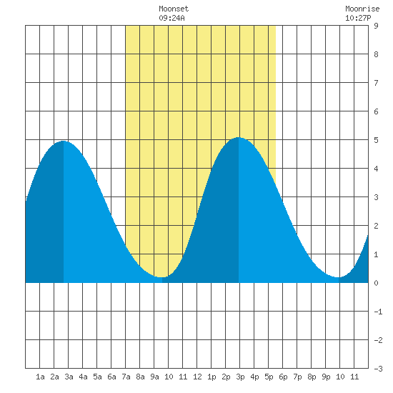 Millside RR. bridge tide chart for Friday, February 10, 2023